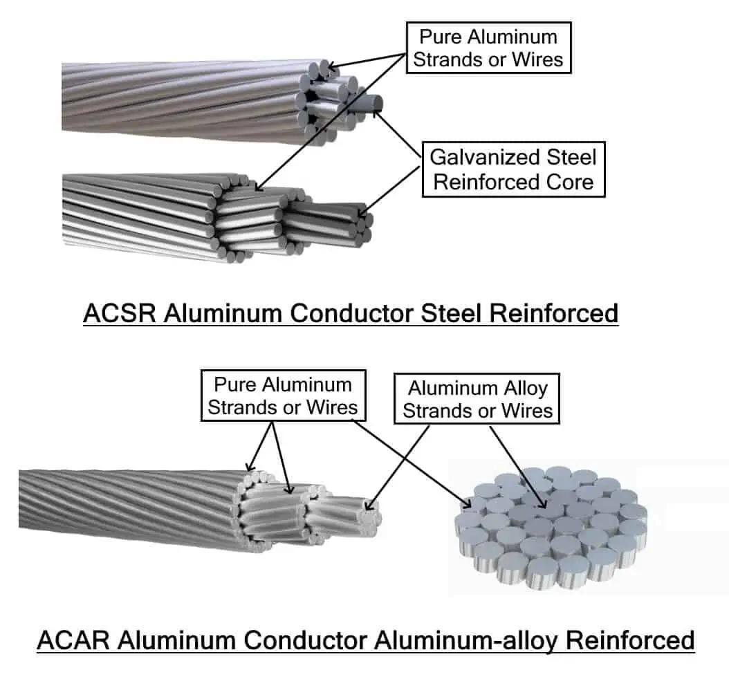 ACSR Conductor